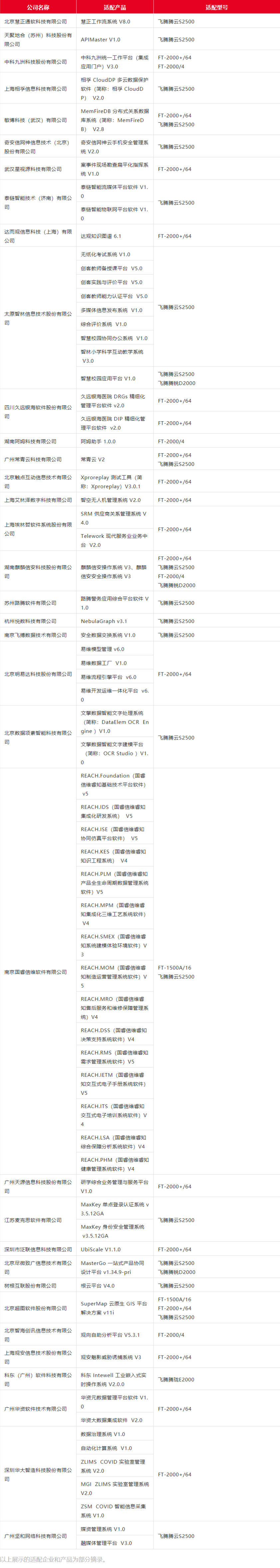 2023 年 1 月飞腾 CPU 与 97 款软件完成兼容适配