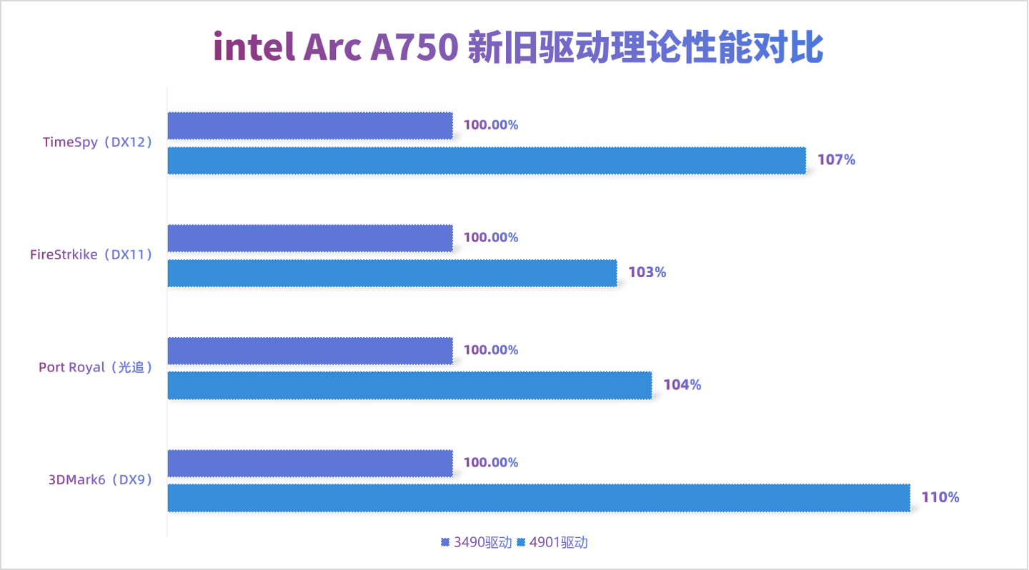 英特尔锐炫 A750 全新驱动体验