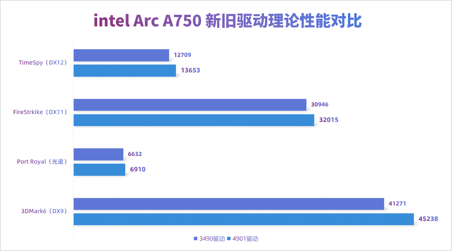 英特尔锐炫 A750 全新驱动体验