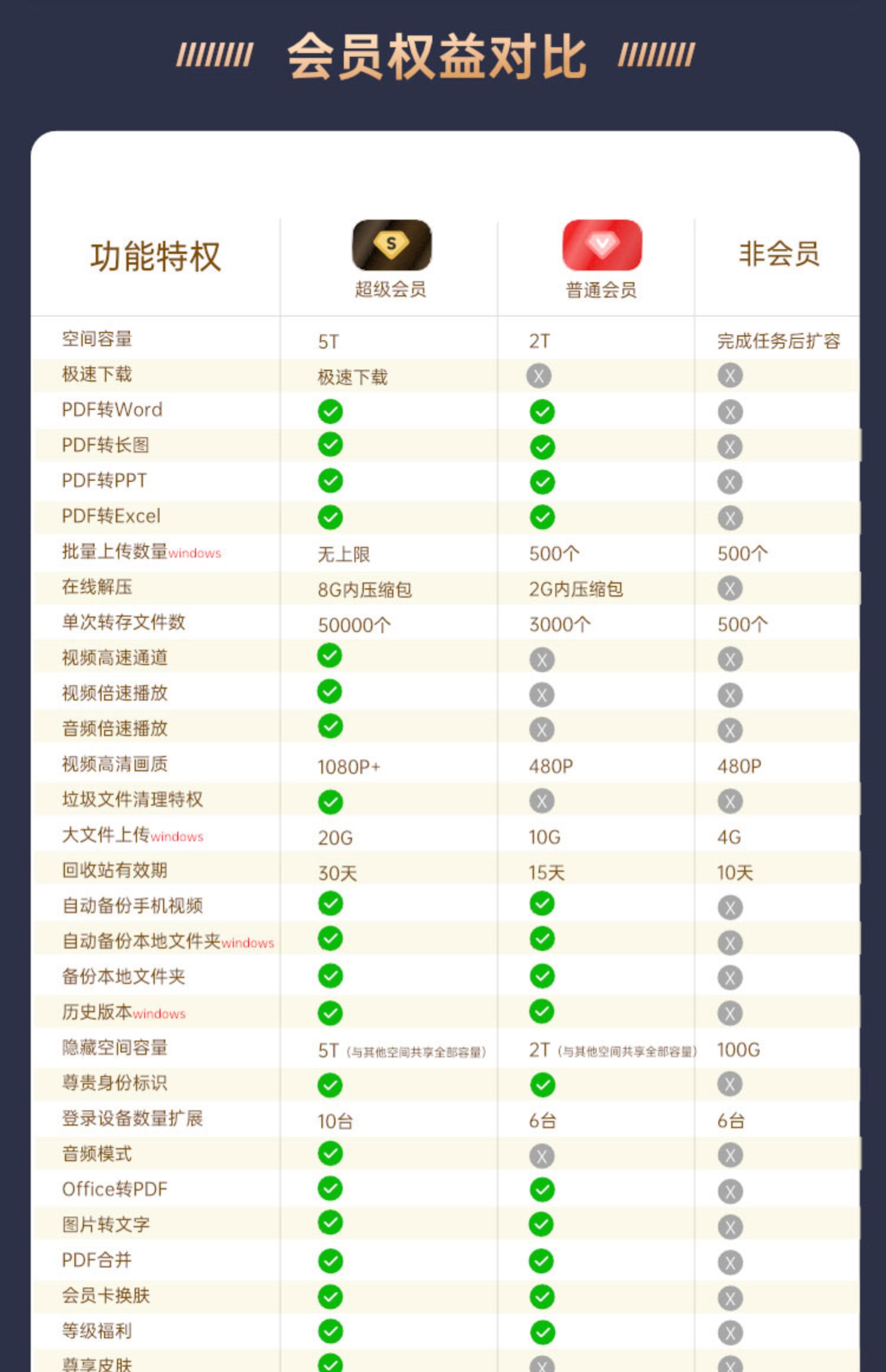 阿里云盘超级会员年卡3.8 狂促开启