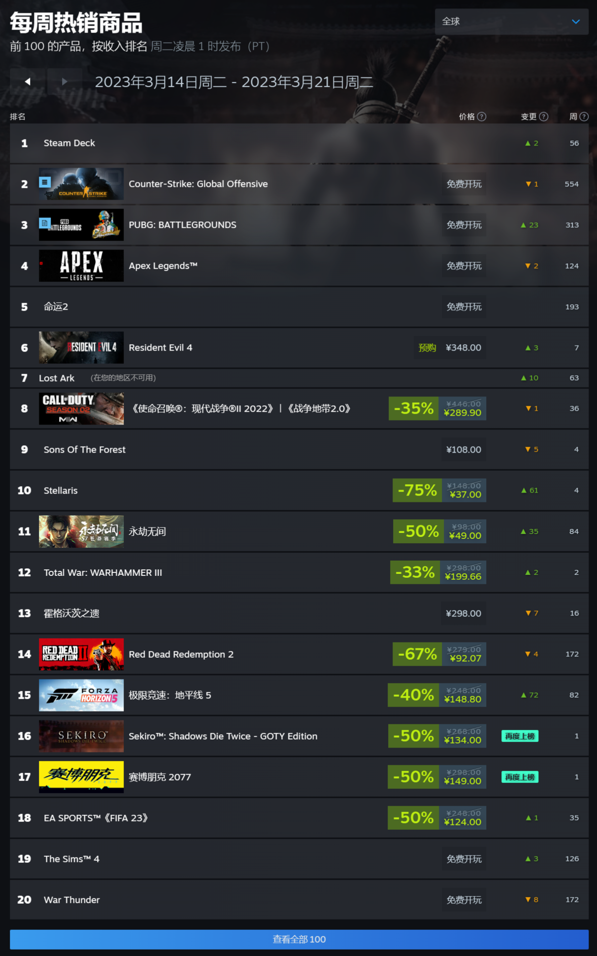 春季特卖 9 折促销，Steam 一周销量榜一览，中国地区销量情况如何？