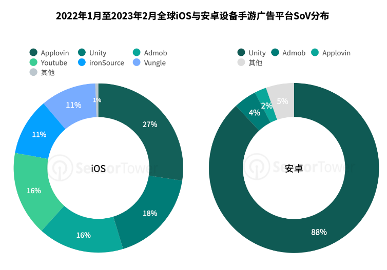 1月-2月全球IOS、安卓设备手游广告平台分布：Unity 平台贡献了 88%