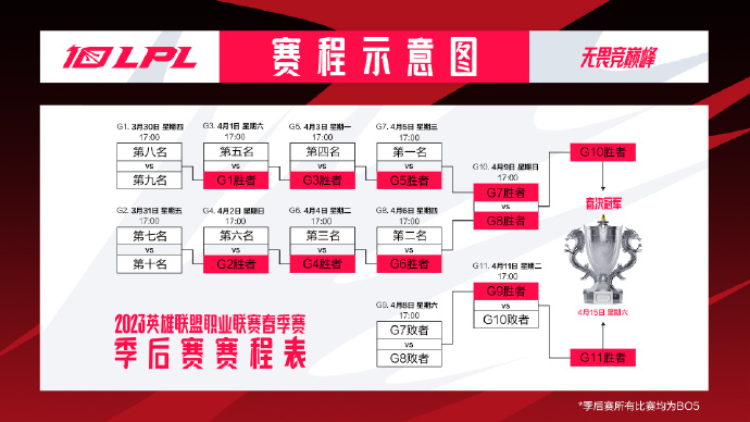 《英雄联盟》2023 LPL 春季赛季后赛 3 