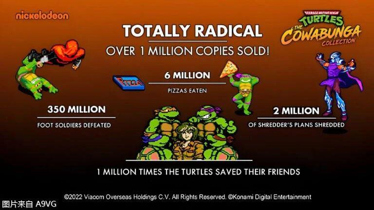 《忍者神龟：Cowabunga 合集》全球销量超过100万份