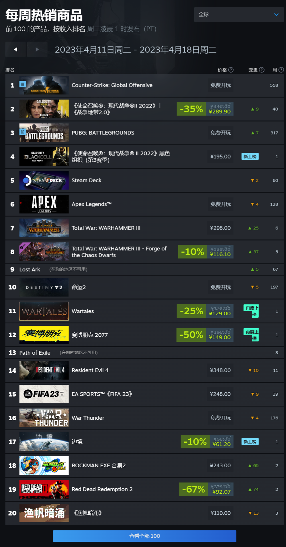 Steam 一周销量排行榜：《使命召唤 19》再登顶