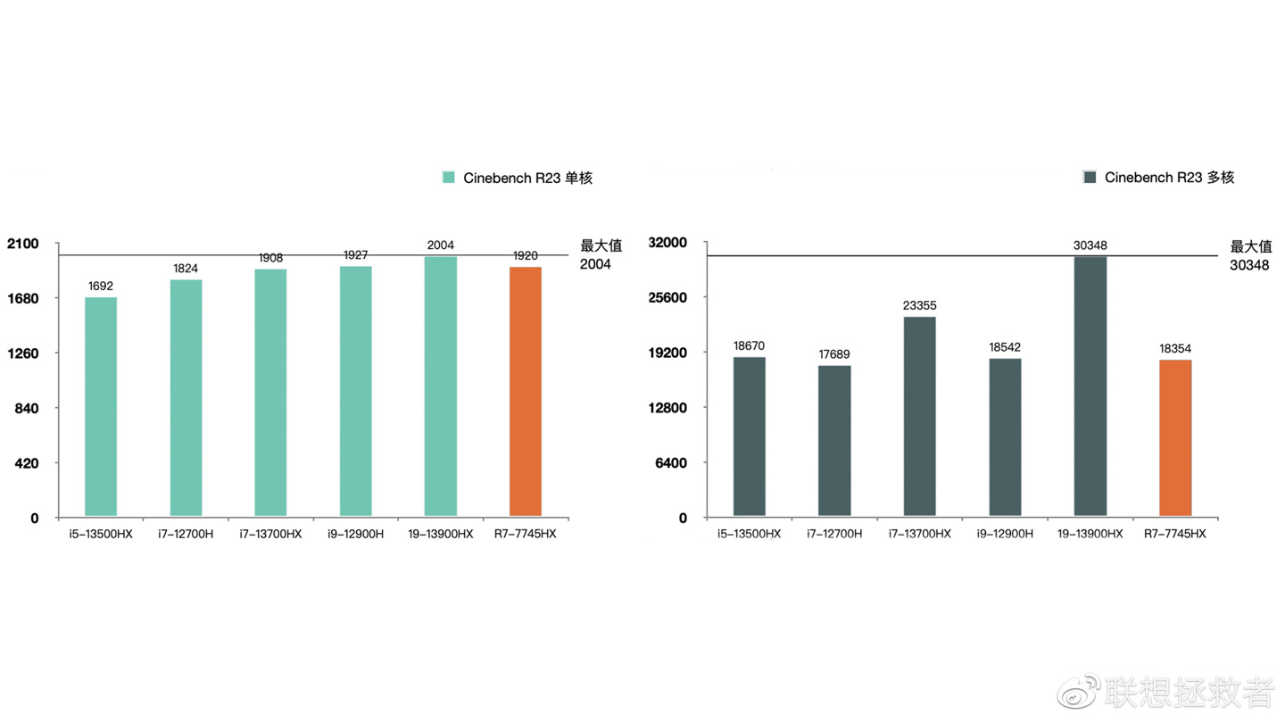 联想拯救者 R9000P 2023 游戏本官方测