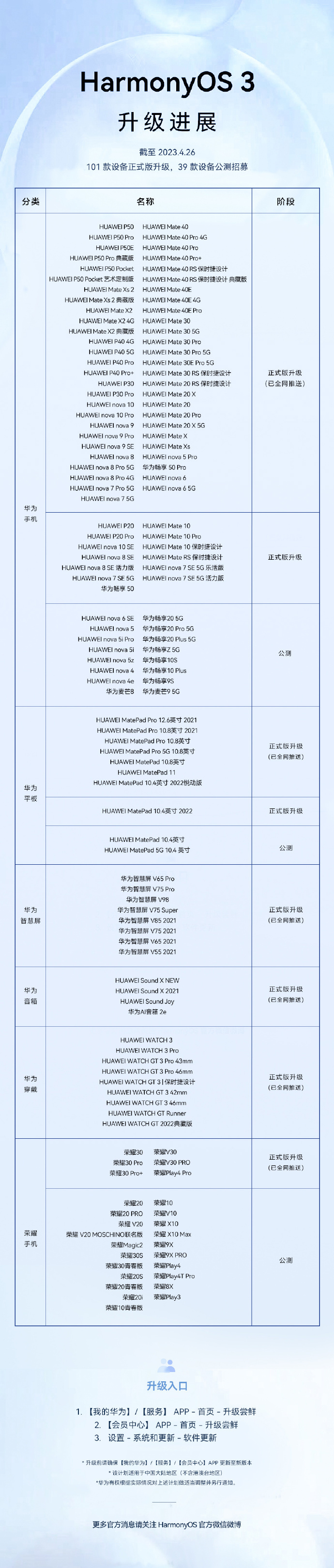 HarmonyOS 3 百机升级最新进展：看看哪