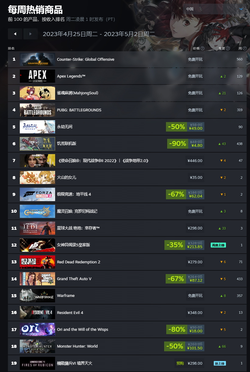 Steam 上周热销榜单出炉:《星球大战
