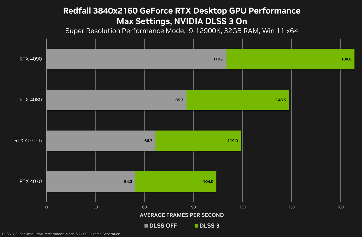 英伟达测试《红霞岛》：RTX 4090 4K 188fps，RTX 4080 4K 148.5fps