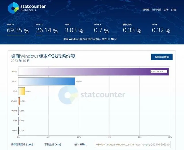 微软 Win11 市场份额已跃升至 26% 以上