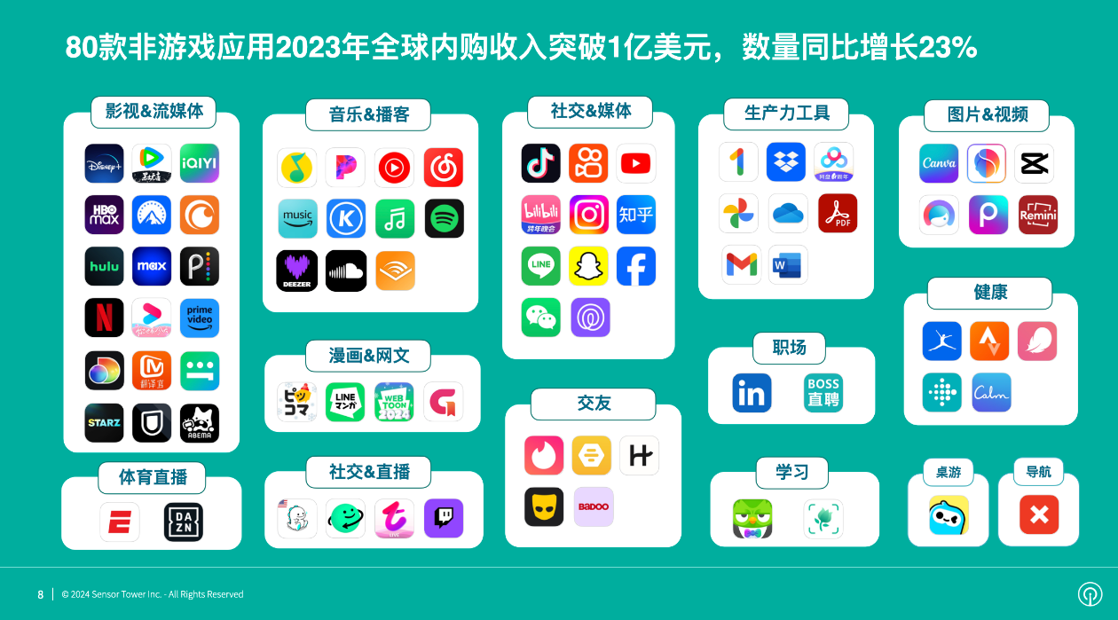 Sensor Tower:2023 年全球非游戏移动