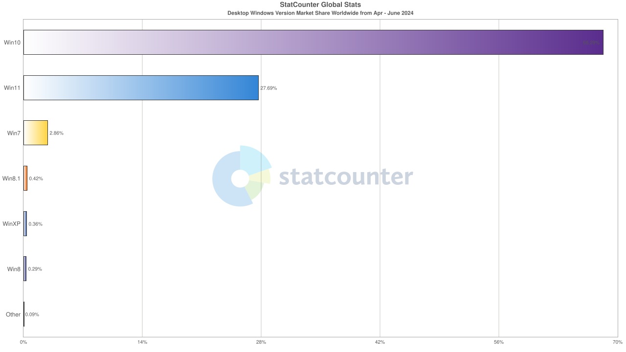 Statcounter：Win11 市场份额逐步攀升
