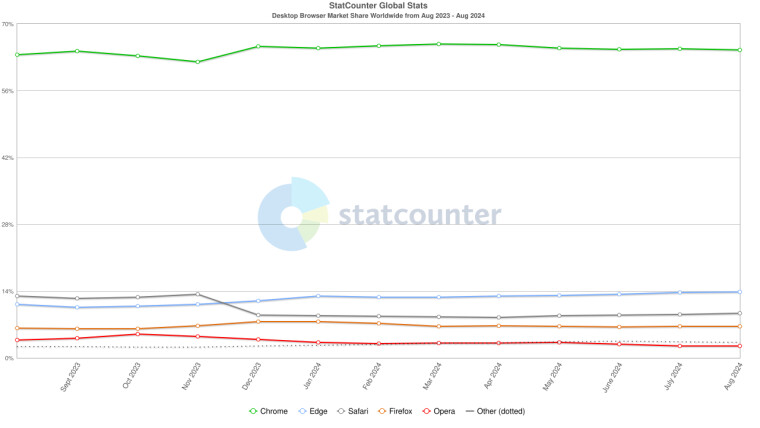 8 月谷歌 Chrome 继续占据主导地位， Edge 市场份额稳步提升