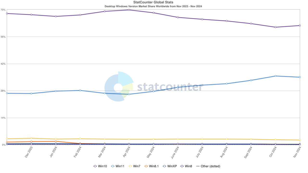 Statcounter:11 月微软 Win10 占比超