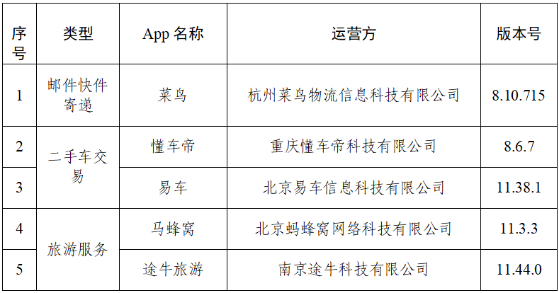 5 款知名 App 包括菜鸟、懂车帝完成个