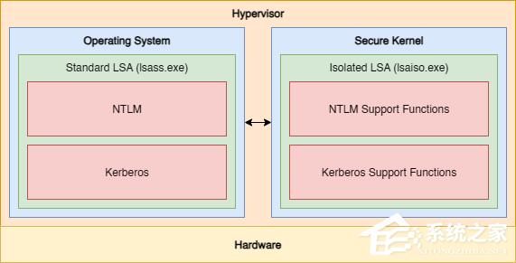 微软确认 Win11 核心安全功能漏洞可复