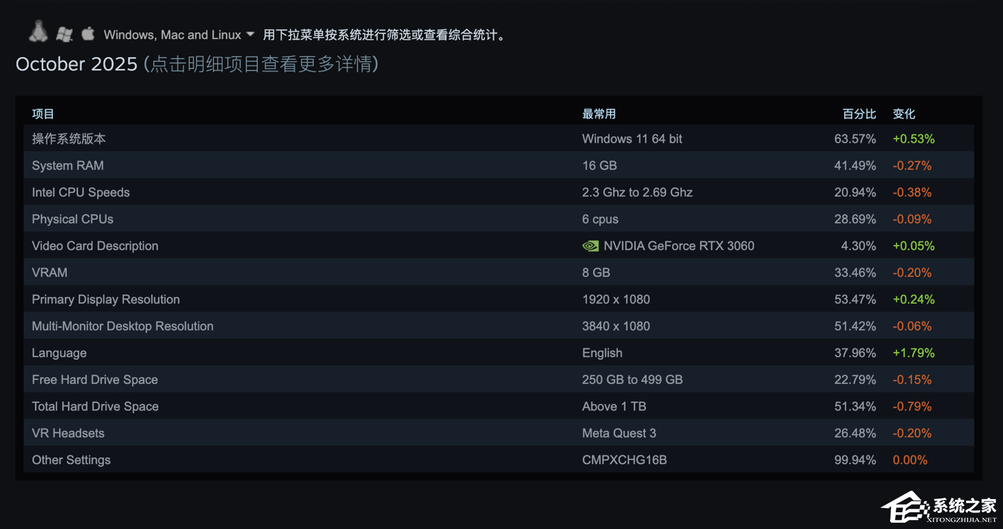 Win10 官方支持终止后，Steam 玩家占比