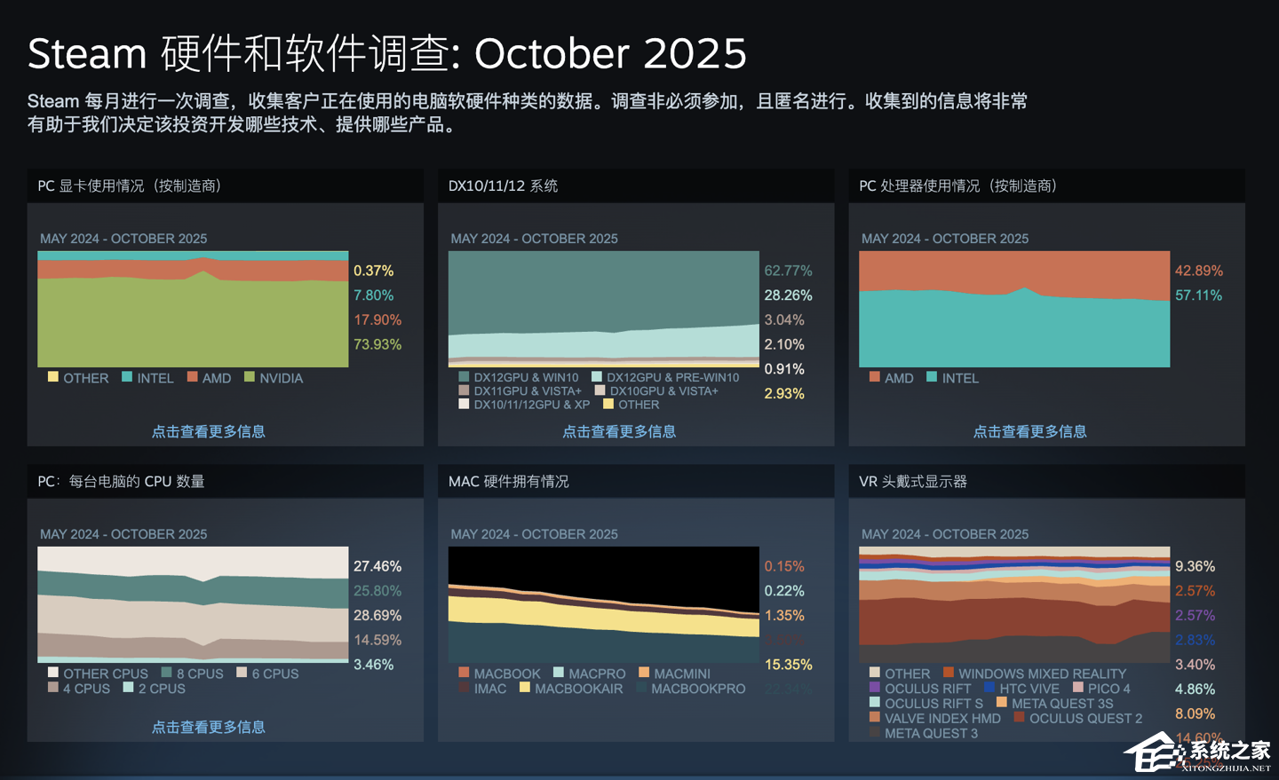 Win10 官方支持终止后，Steam 玩家占比