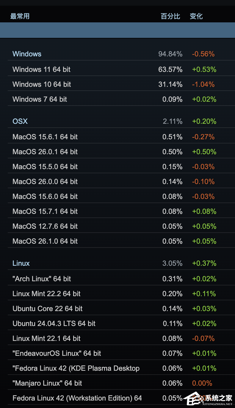 Win10 官方支持终止后，Steam 玩家占比