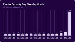 Mozilla 揭秘 AI 检测火狐浏览器 271 个漏洞全过程