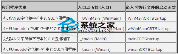 应用程序类型和相应的入口点函数表