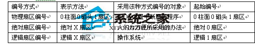 3种编号方式