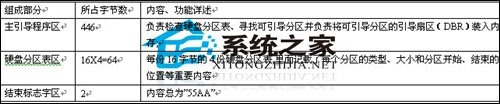 硬盘MBR(硬盘主引导记录)及硬盘分区表