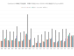 苹果A11跑分对比Android各大处理器：神一般的处理器