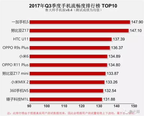 鲁大师发布2017年Q3手机流畅度排行榜：一加5大战努比亚Z17