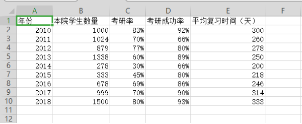 如何使用wps表格制作双轴坐标图