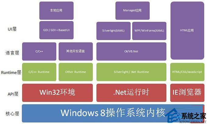 Win8知识：应用框架及开发工具的使用攻略