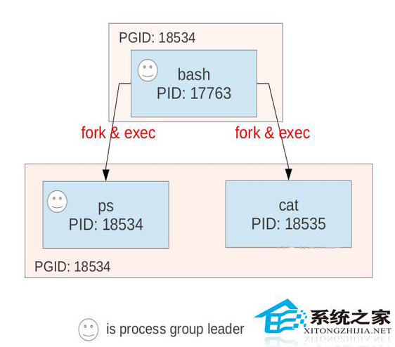  Linux系统中进程相互之间有哪些关系？