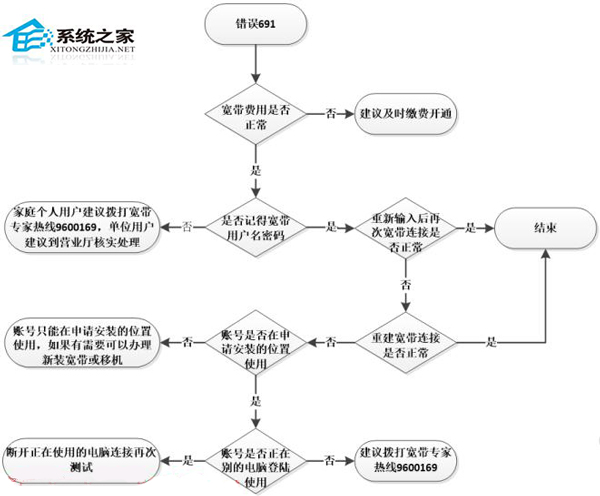  Win8宽带连接提示错误691的处理流程