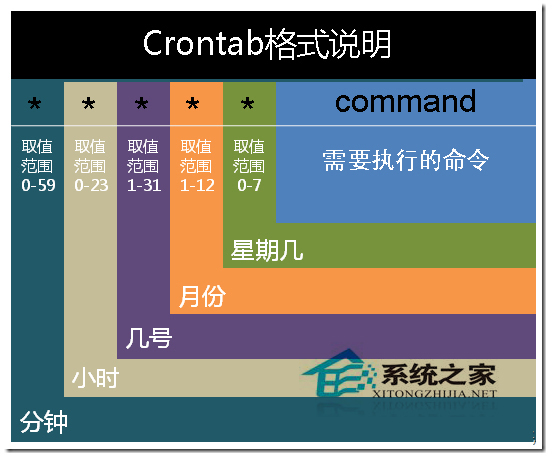  Linux crontab命令使用实例汇总