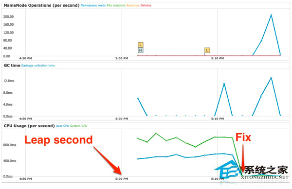 Linux出现Leap Second问题程序响应慢的应对措施