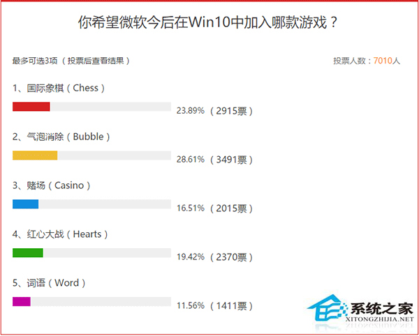微软公布Win10人气最高小游戏投票结果