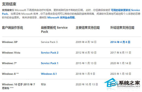 Win7是否会成为下一个WinXP系统？