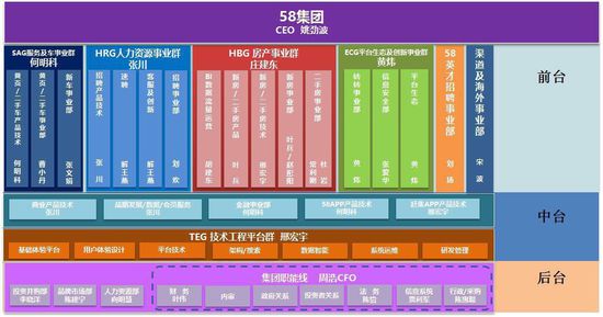 58集团架构再调整 重点突出房产事业群