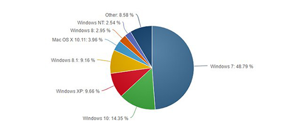 Win10全球份额已达17.43%：年内增幅最大