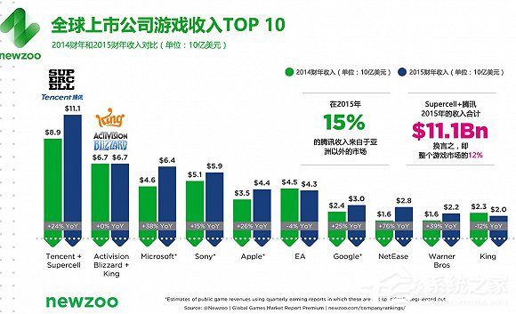 市调机构预测：腾讯2016游戏收入将达128亿美元