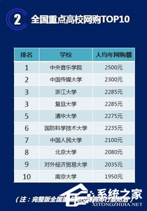 中国重点大学网购排行：人均每年网购1100元