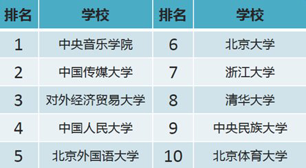 中国重点大学网购排行：人均每年网购1100元