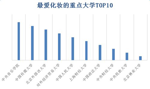 中国重点大学网购排行：人均每年网购1100元