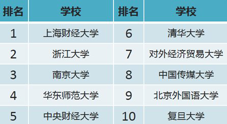 中国重点大学网购排行：人均每年网购1100元