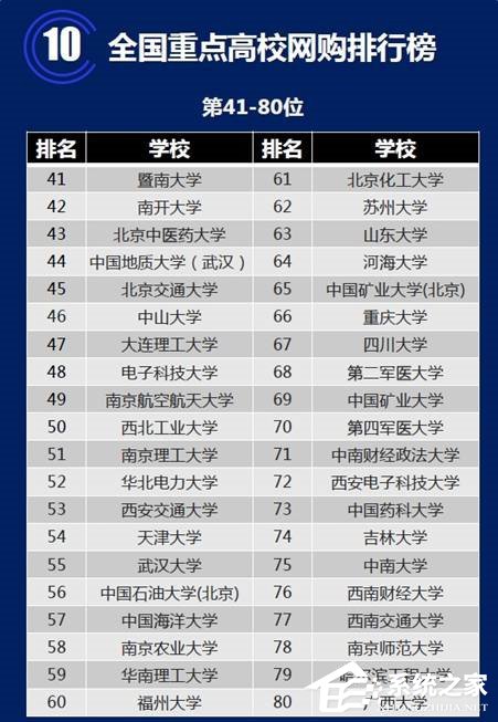 中国重点大学网购排行：人均每年网购1100元