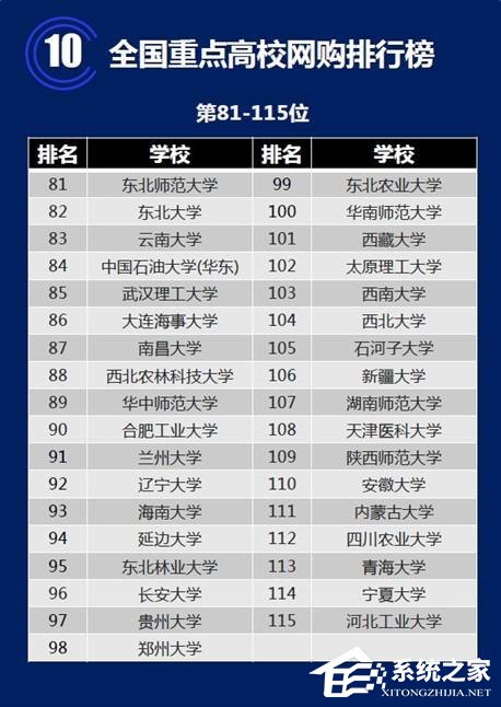 中国重点大学网购排行：人均每年网购1100元