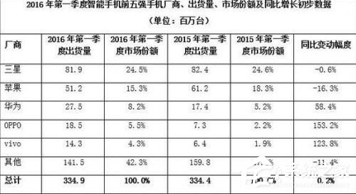 揭秘:国产手机怎样才能冲出苹果和三星的重围?
