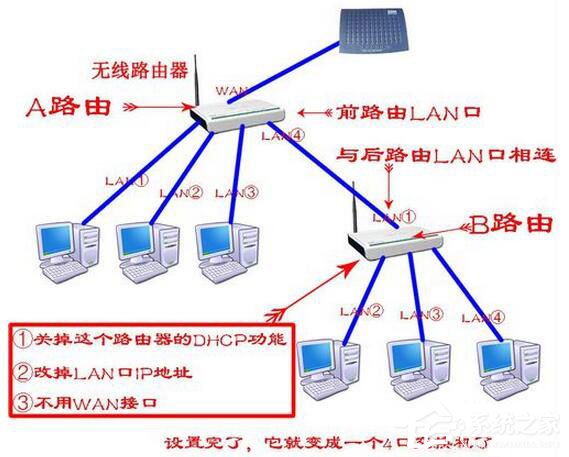 Win7系统路由器怎么当交换机用?