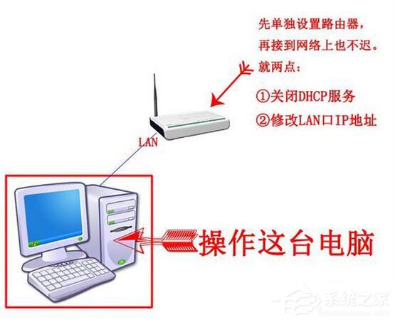 Win7系统路由器怎么当交换机用?