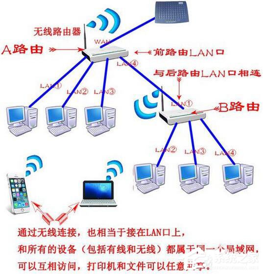 Win7系统路由器怎么当交换机用?